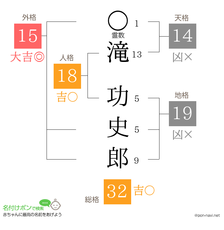 滝 功史郎さんの姓名判断結果