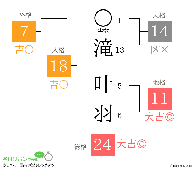 滝 叶羽さんの姓名判断結果