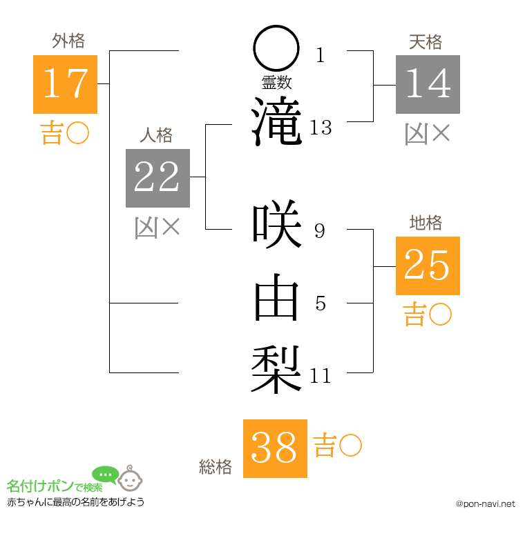 滝 咲由梨さんの姓名判断結果