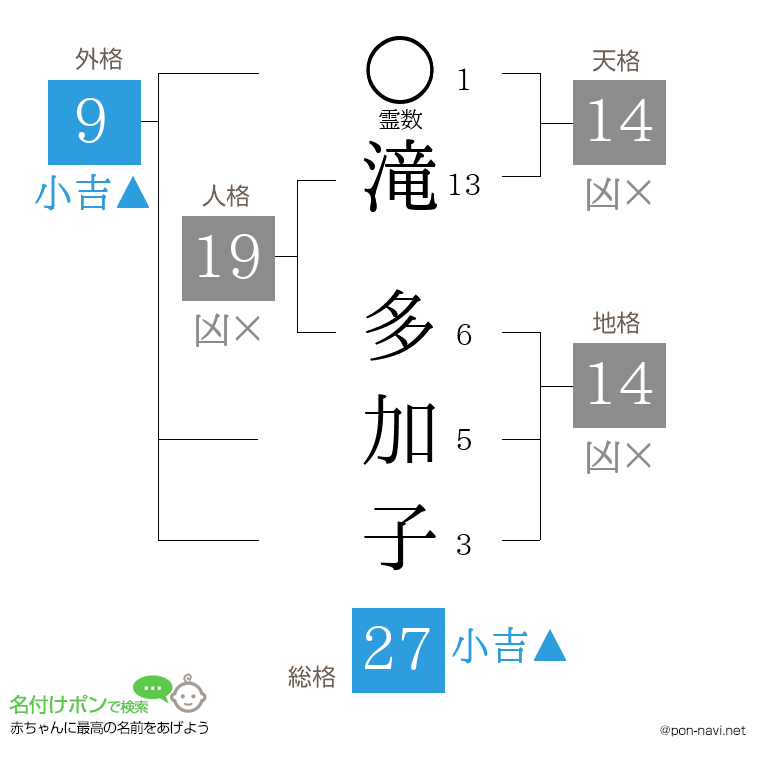 滝 多加子さんの姓名判断結果