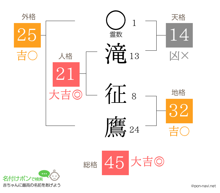 滝 征鷹さんの姓名判断結果