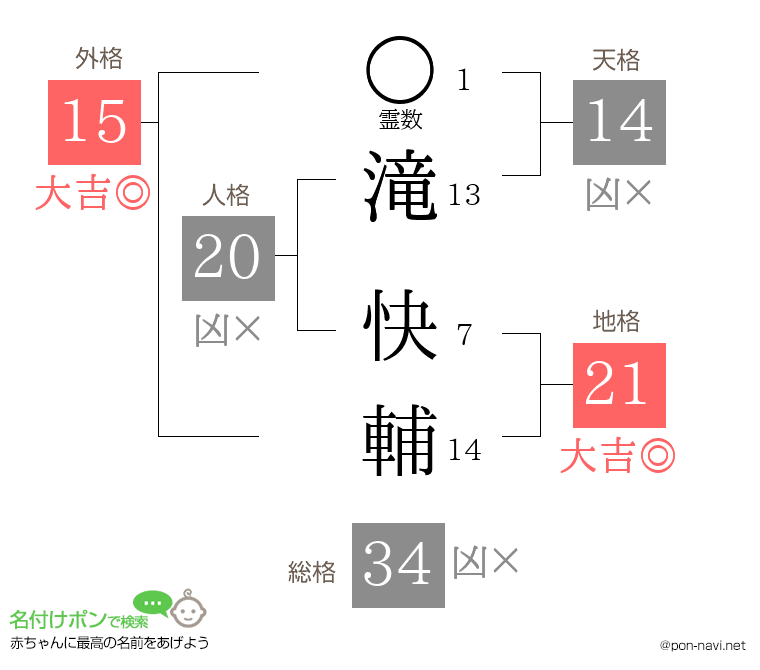 滝 快輔さんの姓名判断結果