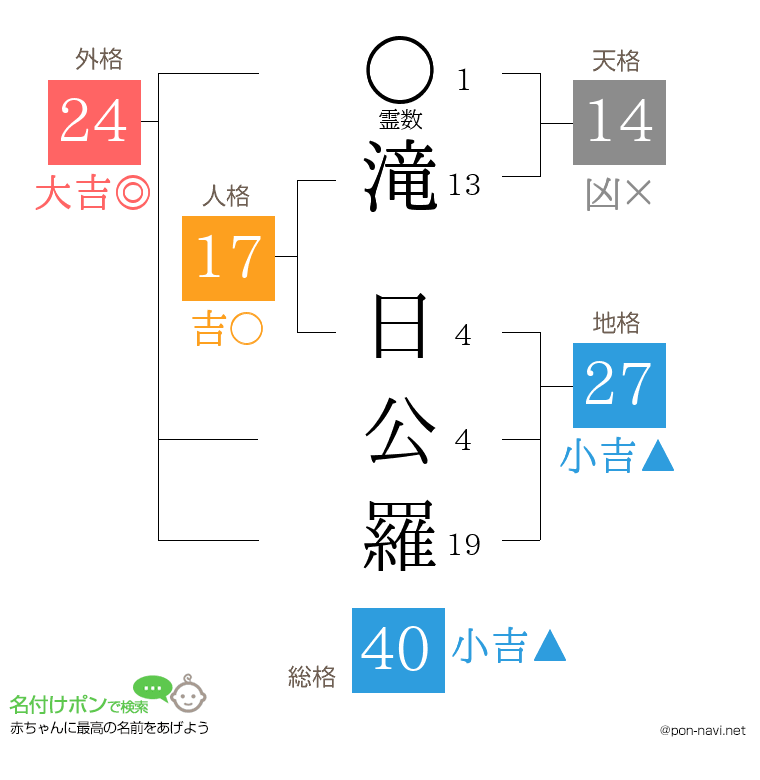 滝 日公羅さんの姓名判断結果