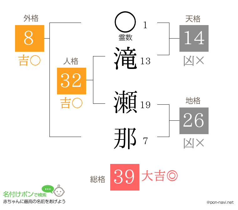 滝 瀬那さんの姓名判断結果