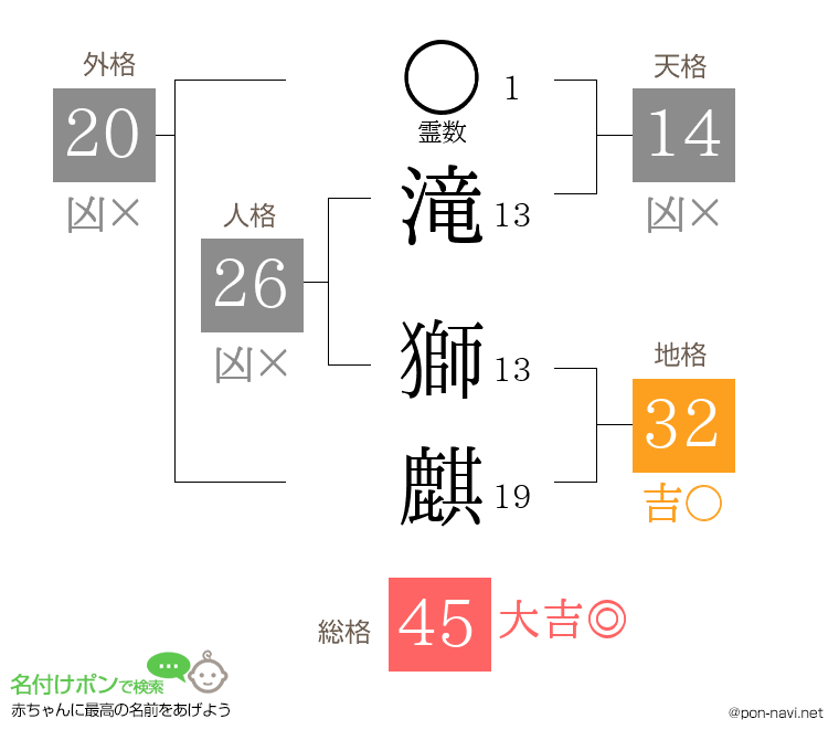 滝 獅麒さんの姓名判断結果
