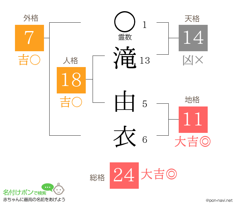滝 由衣さんの姓名判断結果
