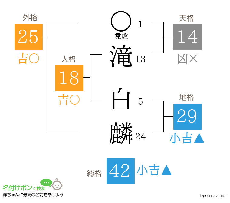滝 白麟さんの姓名判断結果
