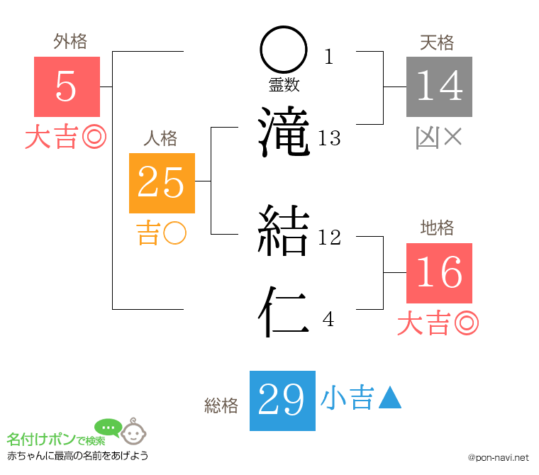 滝 結仁さんの姓名判断結果