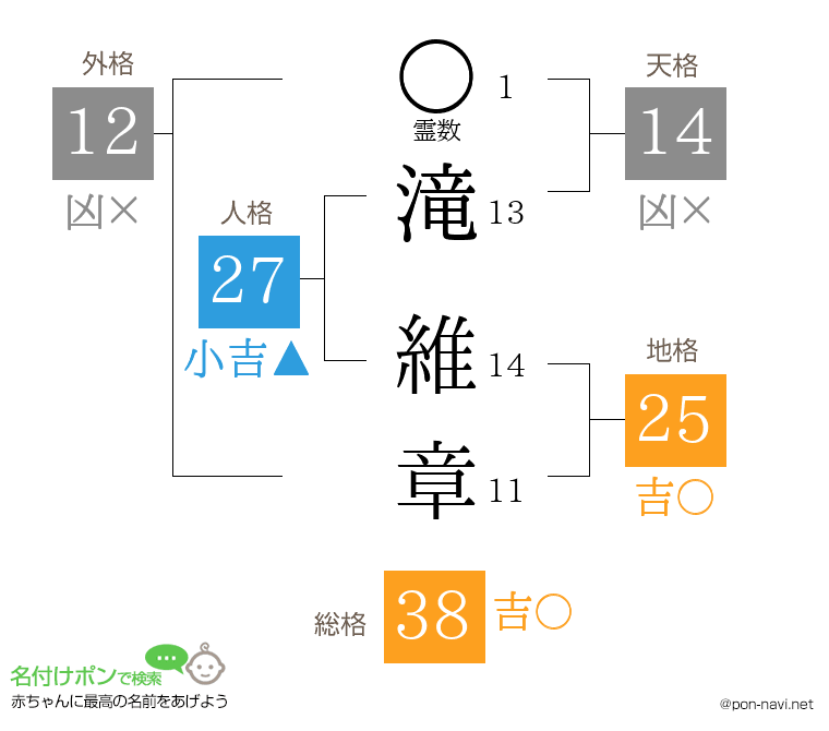 滝 維章さんの姓名判断結果