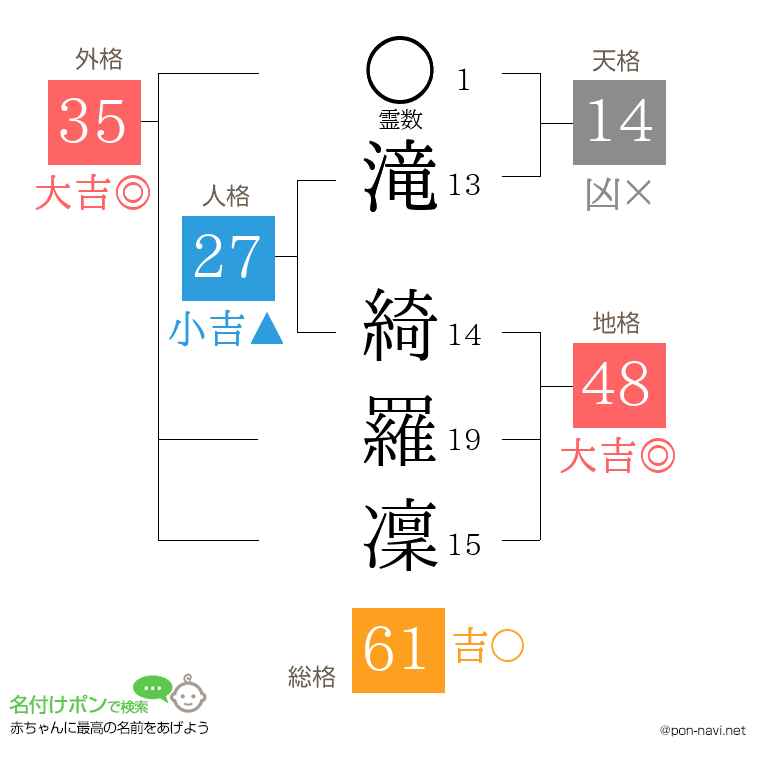 滝 綺羅凜さんの姓名判断結果