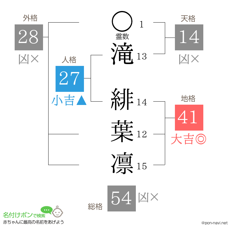 滝 緋葉凛さんの姓名判断結果