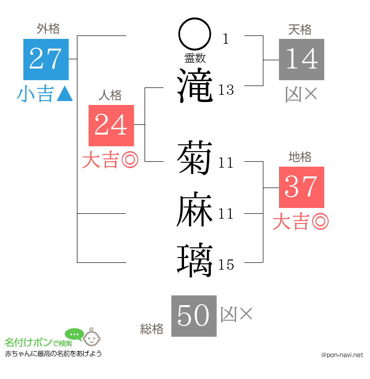 滝 菊麻璃さんの姓名判断結果