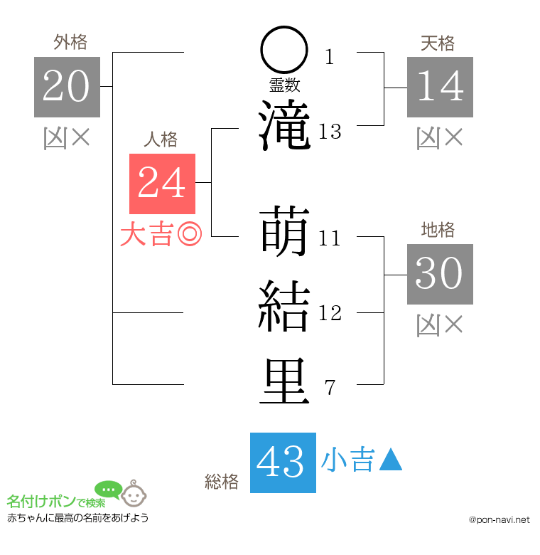 滝 萌結里さんの姓名判断結果
