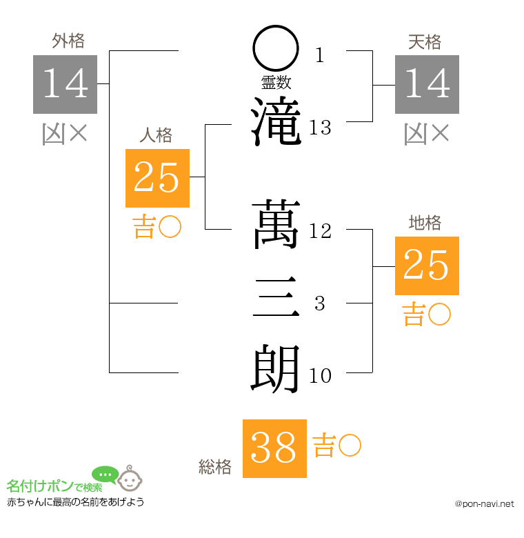 滝 萬三朗さんの姓名判断結果