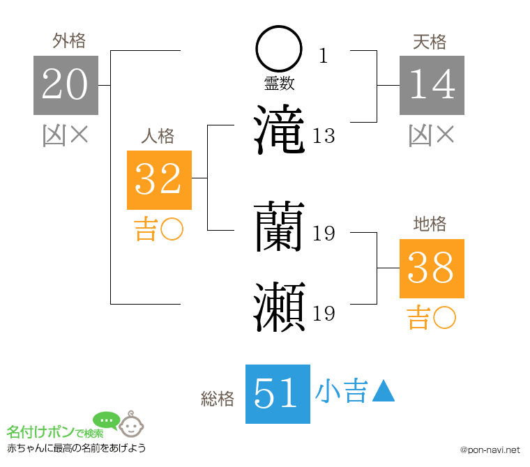 滝 蘭瀬さんの姓名判断結果