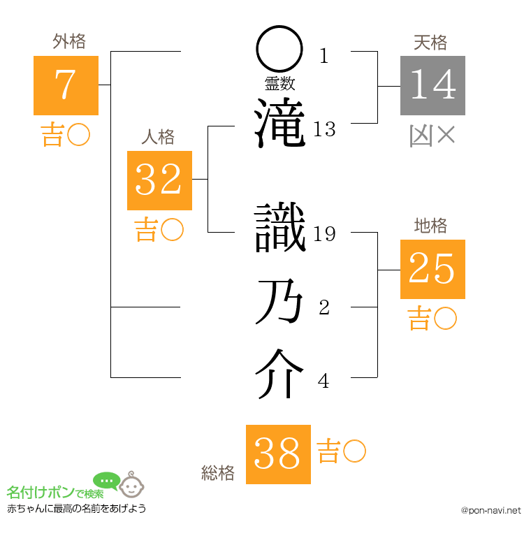 滝 識乃介さんの姓名判断結果