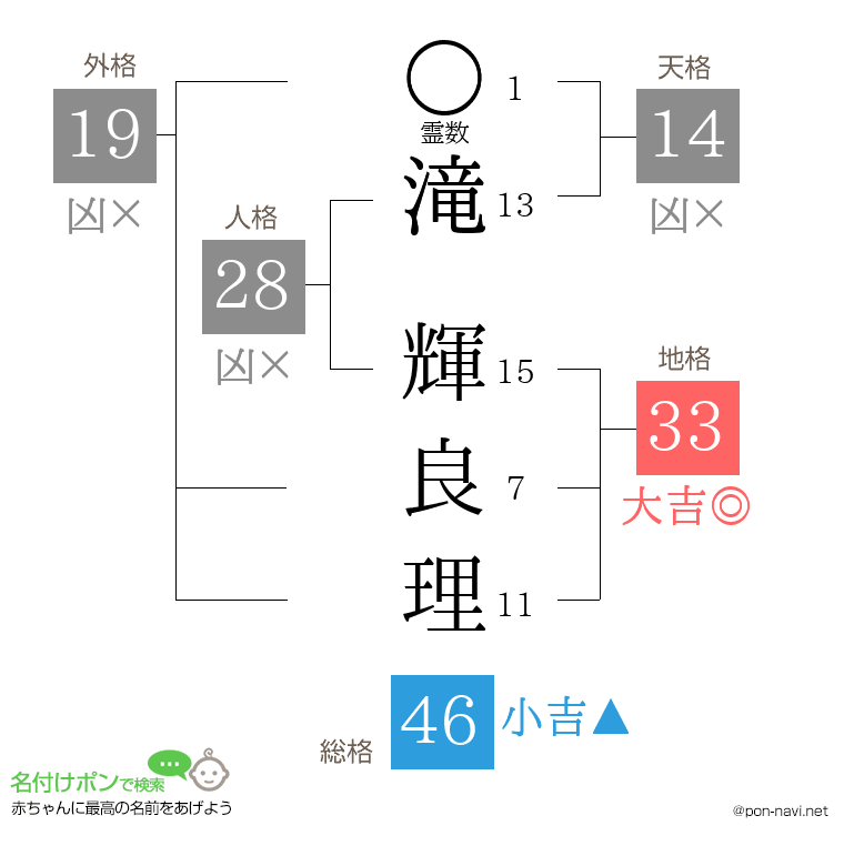 滝 輝良理さんの姓名判断結果