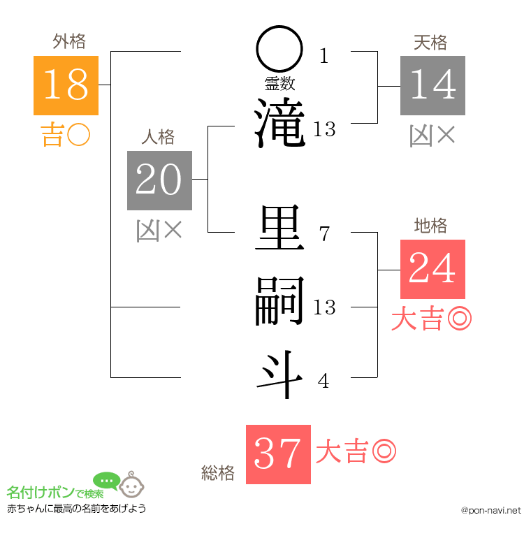 滝 里嗣斗さんの姓名判断結果