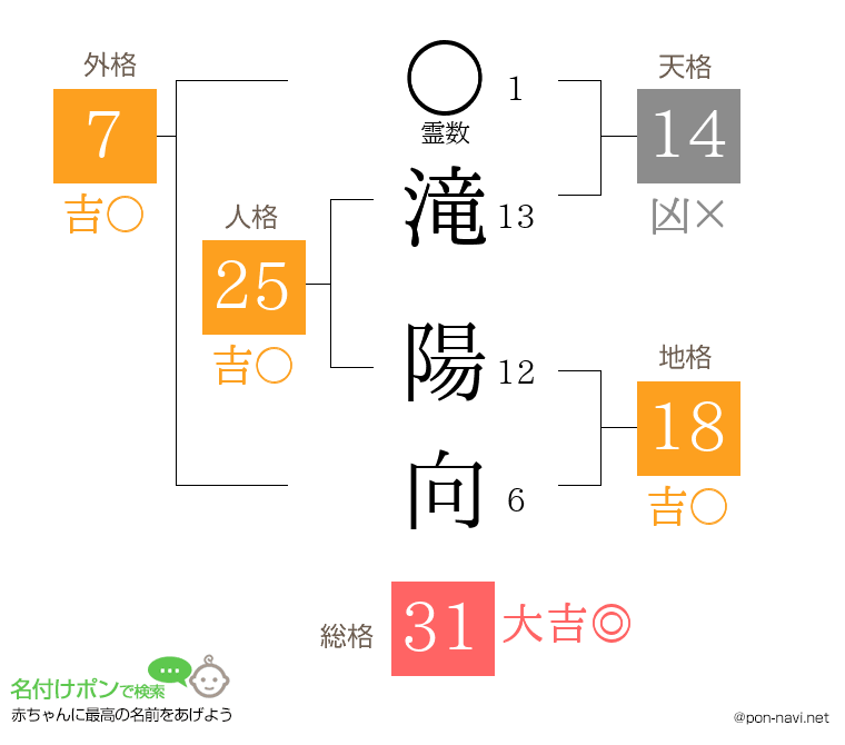 滝 陽向さんの姓名判断結果