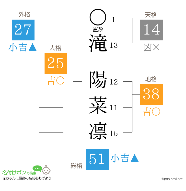 滝 陽菜凛さんの姓名判断結果