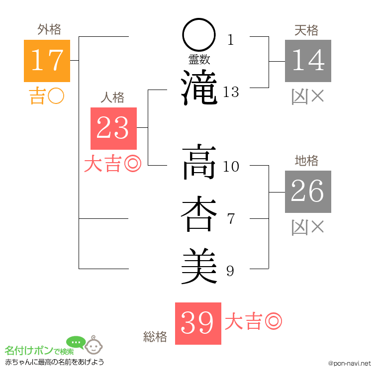 滝 高杏美さんの姓名判断結果