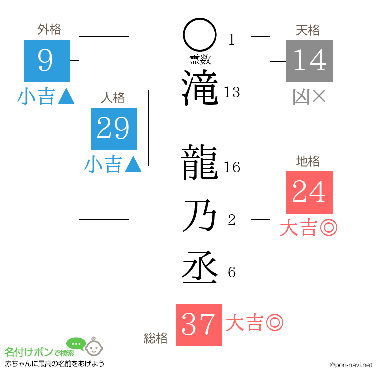 滝 龍乃丞さんの姓名判断結果