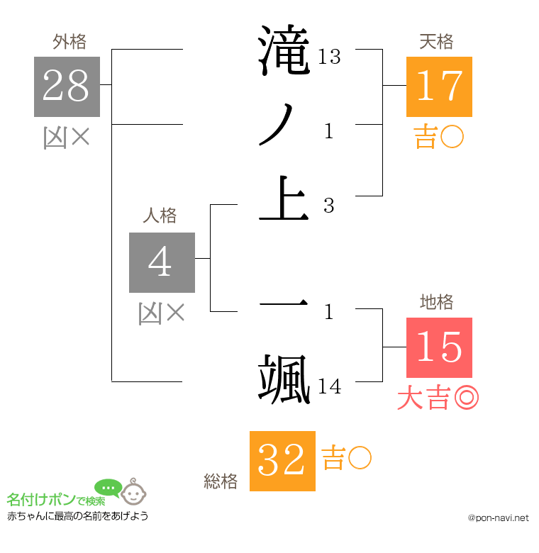 滝ノ上 一颯さんの姓名判断結果
