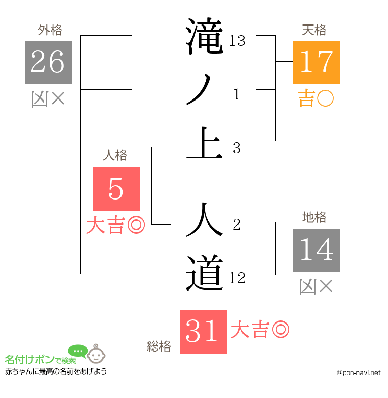 滝ノ上 人道さんの姓名判断結果