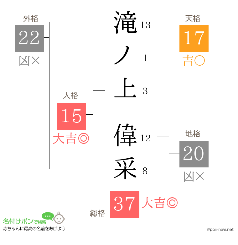 滝ノ上 偉采さんの姓名判断結果
