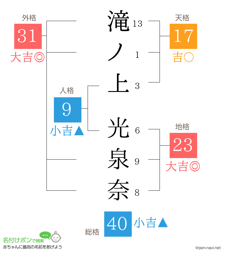 滝ノ上 光泉奈さんの姓名判断結果