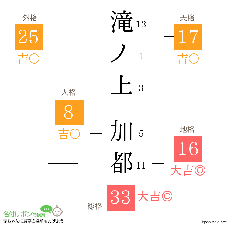 滝ノ上 加都さんの姓名判断結果