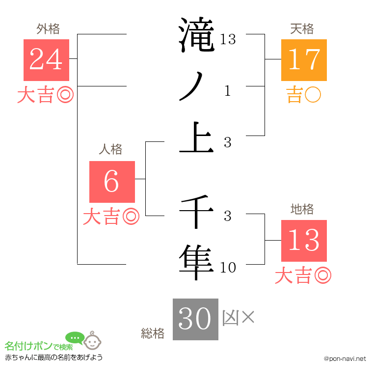 滝ノ上 千隼さんの姓名判断結果