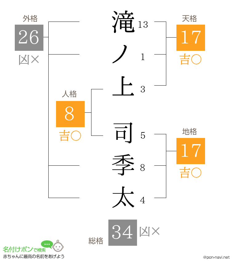滝ノ上 司季太さんの姓名判断結果