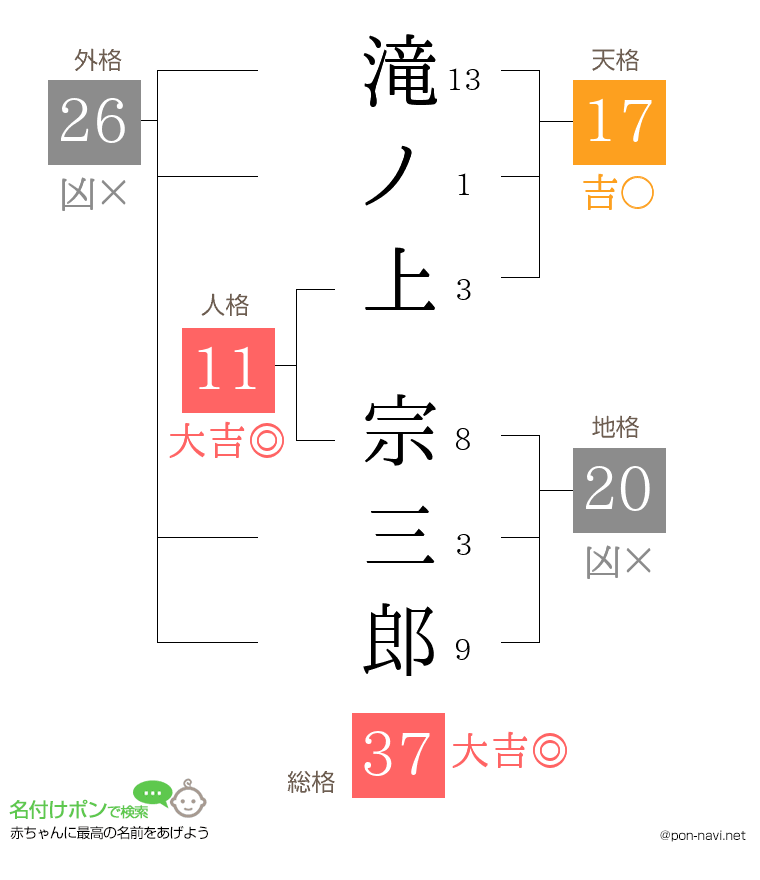 滝ノ上 宗三郎さんの姓名判断結果