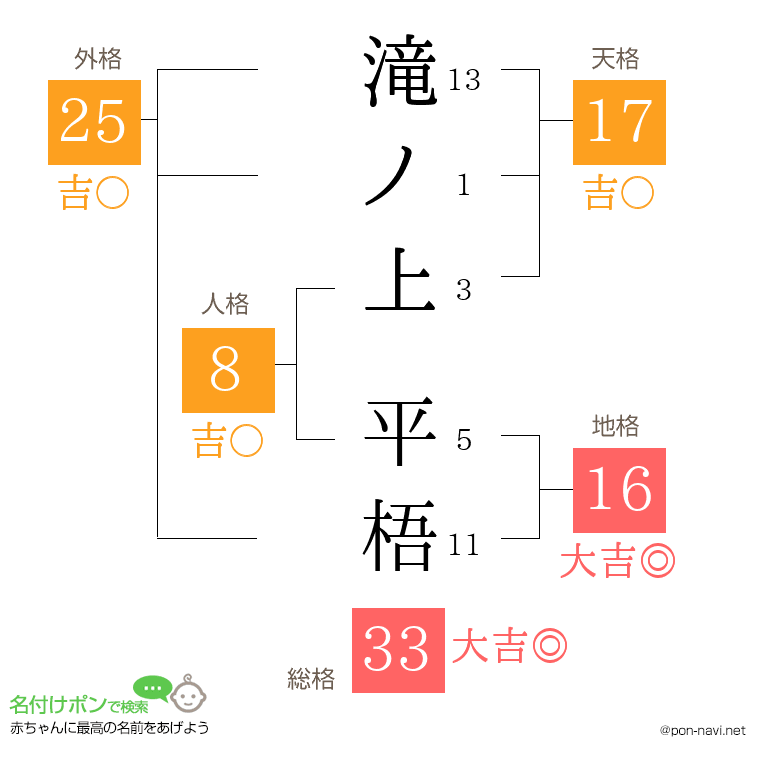 滝ノ上 平梧さんの姓名判断結果