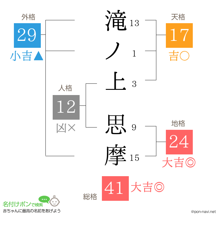 滝ノ上 思摩さんの姓名判断結果