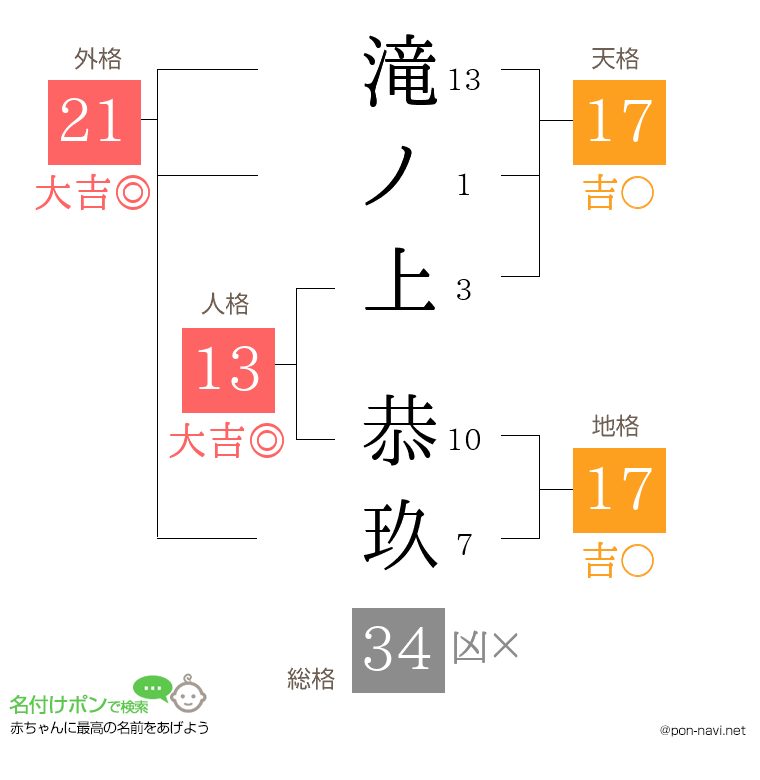 滝ノ上 恭玖さんの姓名判断結果