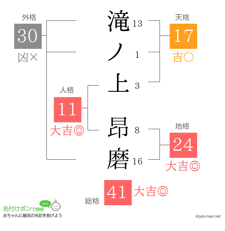滝ノ上 昂磨さんの姓名判断結果