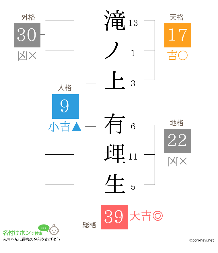 滝ノ上 有理生さんの姓名判断結果