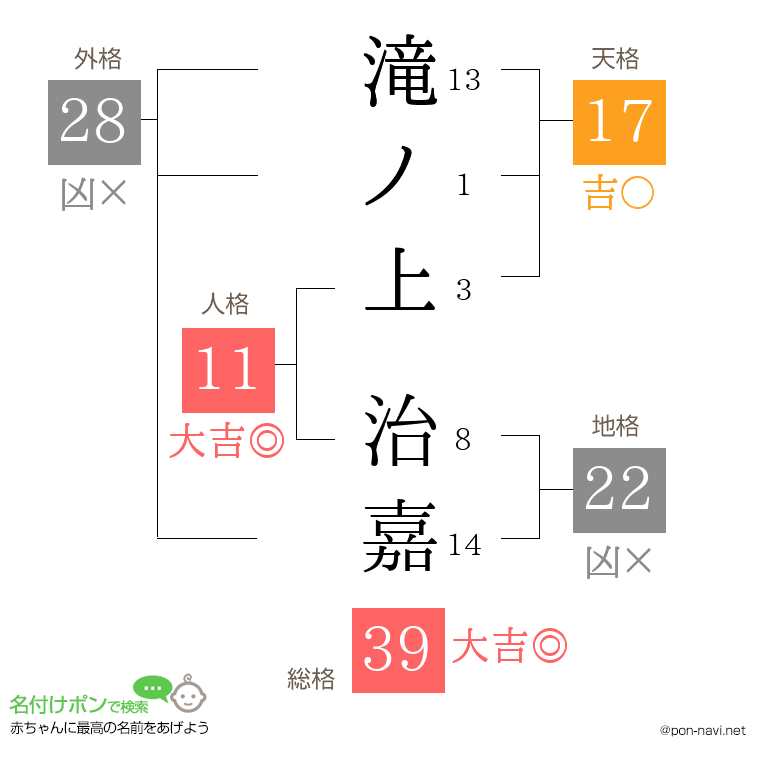 滝ノ上 治嘉さんの姓名判断結果