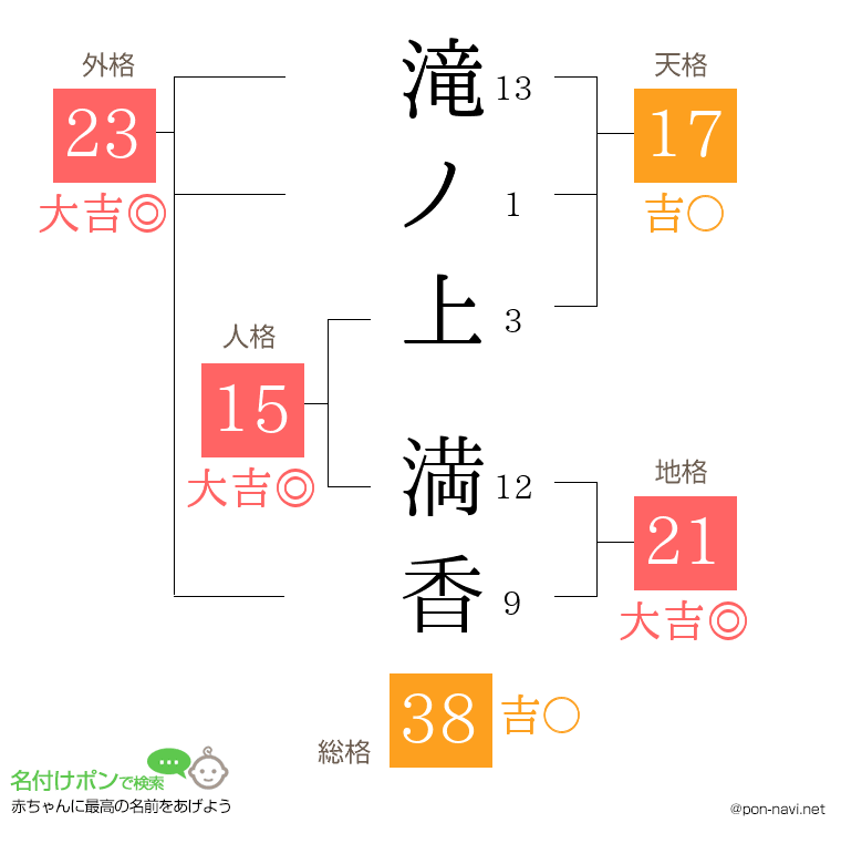 滝ノ上 満香さんの姓名判断結果