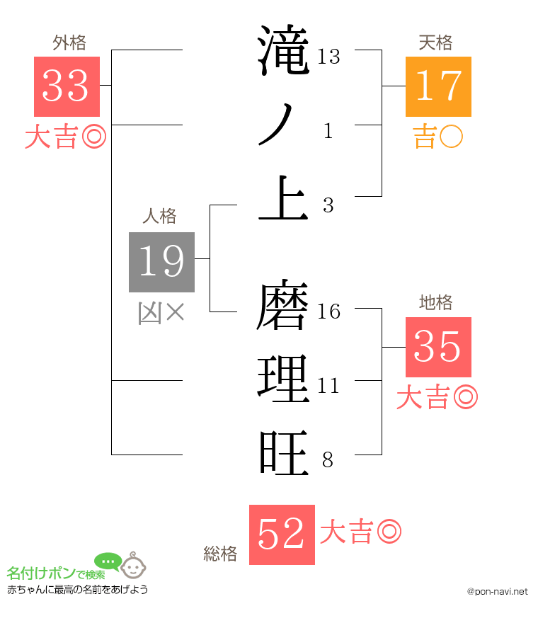 滝ノ上 磨理旺さんの姓名判断結果