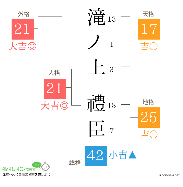 滝ノ上 禮臣さんの姓名判断結果