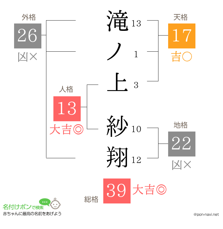 滝ノ上 紗翔さんの姓名判断結果
