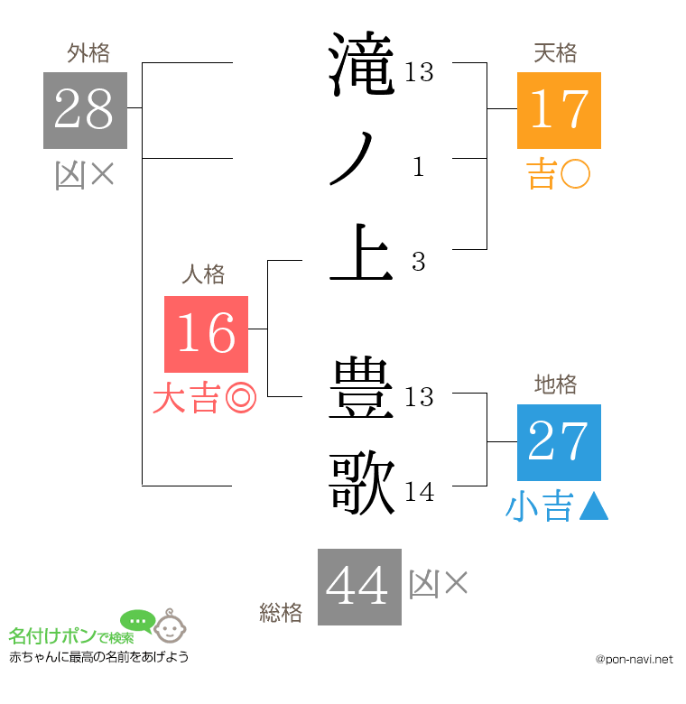 滝ノ上 豊歌さんの姓名判断結果