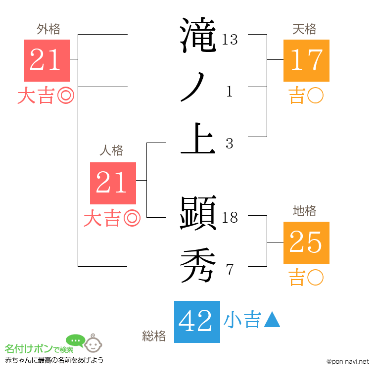 滝ノ上 顕秀さんの姓名判断結果