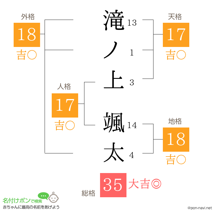 滝ノ上 颯太さんの姓名判断結果