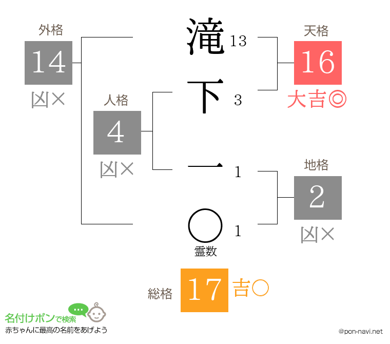 滝下 一さんの姓名判断結果