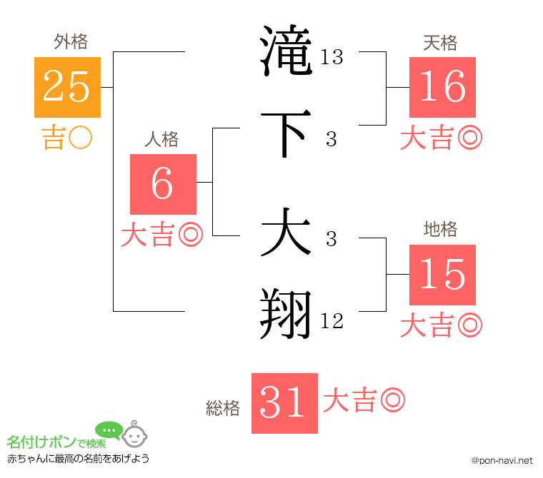 滝下 大翔さんの姓名判断結果