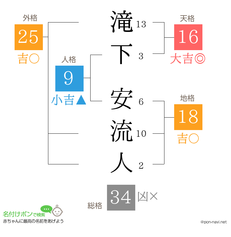 滝下 安流人さんの姓名判断結果